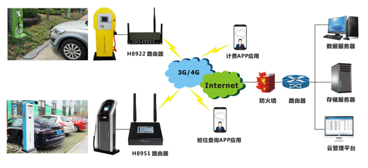 宏电智能充电桩解决方案在网络工程中的创新应用